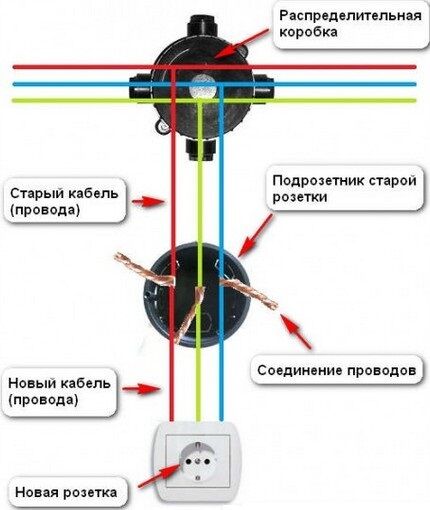 Как перенести розетку: инструкция по переносу розетки в другое место Как перенести розетку: инструкция по переносу розетки в другое место