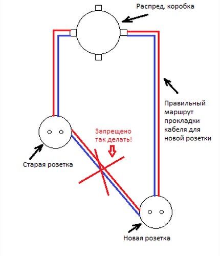 Как перенести розетку: инструкция по переносу розетки в другое место Как перенести розетку: инструкция по переносу розетки в другое место