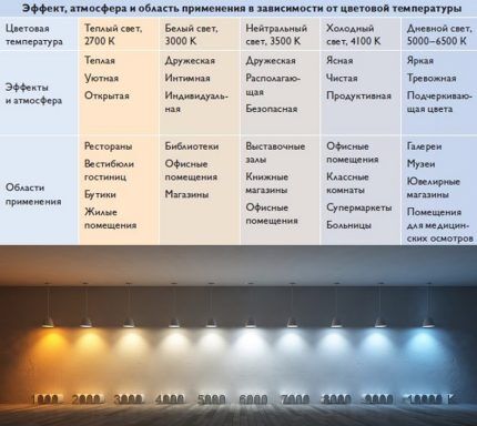 Характеристики светодиодных ламп: цветовая температура, мощность, свет и другие Характеристики светодиодных ламп: цветовая температура, мощность, свет и другие
