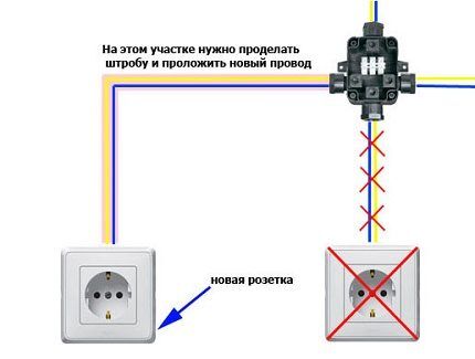 Как перенести розетку: инструкция по переносу розетки в другое место Как перенести розетку: инструкция по переносу розетки в другое место