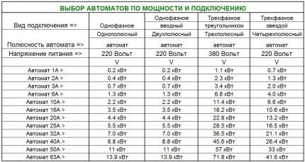 Выбор автоматического выключателя: виды и характеристики электрических автоматов