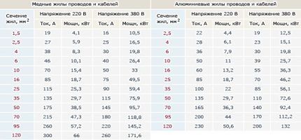 Выбор автоматического выключателя: виды и характеристики электрических автоматов