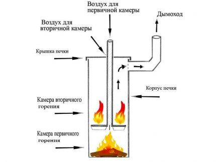 Печка буржуйка своими руками: схема самодельной буржуйки для дачи и гаража