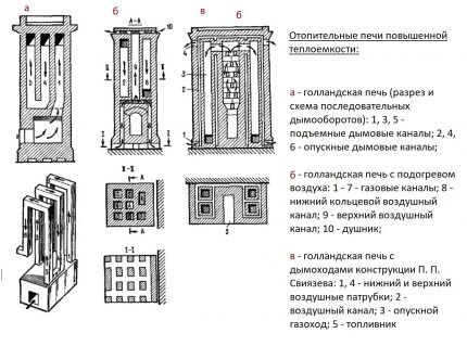 Печь из кирпича для дома: ориентиры выбора оптимального типа и примеры порядовок для самостоятельных мастеров Печь из кирпича для дома: ориентиры выбора оптимального типа и примеры порядовок для самостоятельных мастеров