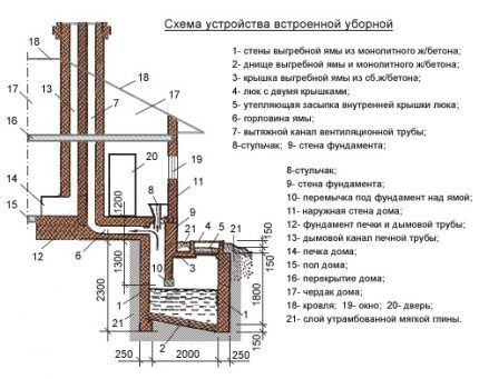 Как сооружается выгребная яма в частном доме: обзор конструкций + правила их обустройства Как сооружается выгребная яма в частном доме: обзор конструкций + правила их обустройства