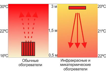 Как выбрать микатермический обогреватель: обзор видов и советы по выбору Как выбрать микатермический обогреватель: обзор видов и советы по выбору