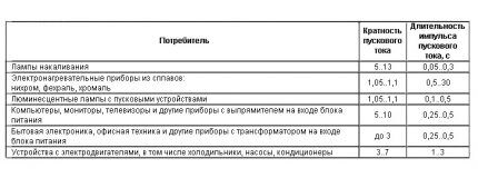 Выбор автоматического выключателя: виды и характеристики электрических автоматов
