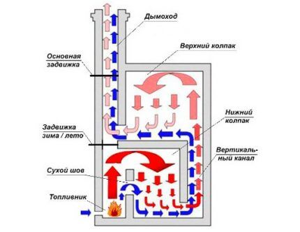 Печь из кирпича для дома: ориентиры выбора оптимального типа и примеры порядовок для самостоятельных мастеров Печь из кирпича для дома: ориентиры выбора оптимального типа и примеры порядовок для самостоятельных мастеров