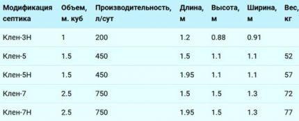 Септики ДКС (КЛЕН): устройство, обзор модельного ряда, достоинства и недостатки Септики ДКС (КЛЕН): устройство, обзор модельного ряда, достоинства и недостатки