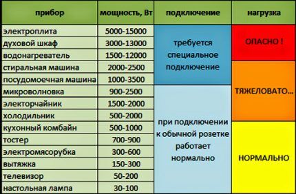 Размещение и установка розеток на кухне: лучшие схемы + инструкции по монтажу Размещение и установка розеток на кухне: лучшие схемы + инструкции по монтажу