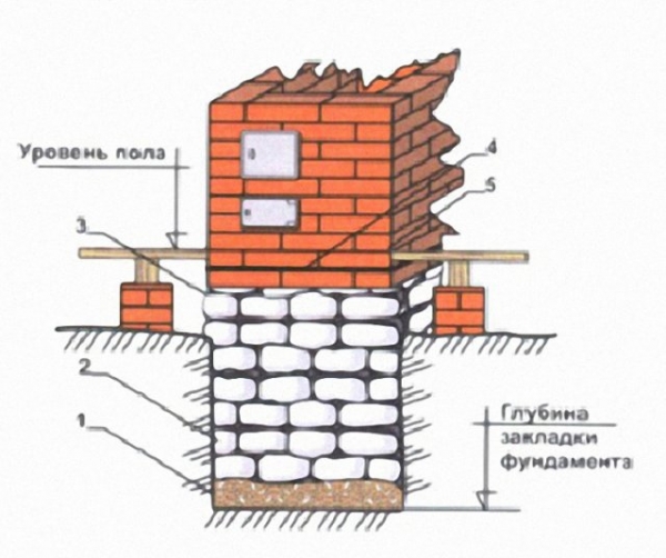 Кирпичная печь для бани своими руками Кирпичная печь для бани своими руками